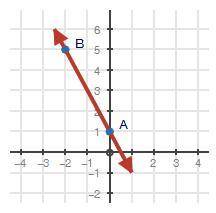 Write an equation of a line perpendicular to line AB in slope-intercept form that passes through th