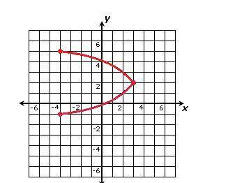 Which of the following best describes the graph above?

A. 
neither a relation nor a function
B.