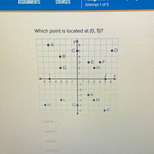 PLEASE HURRY !! Which point is located at (0,5)?