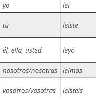 So the regular preterite endings for er/ir verbs are í,iste,ió, imos, ieron but how come leer is co