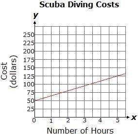 Pls help me

While on vacation in Hawaii, Savannah wanted to go scuba diving. The total cost to go
