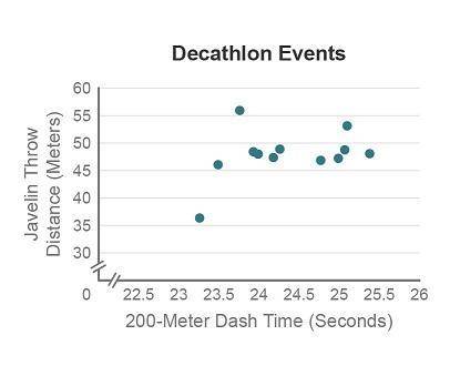 In the decathlon event at large track meets, male athletes compete in a total of 10 events. Their c