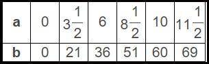 Write an equation that best describes the pattern in the table.