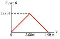 PLEASE HELP 100 POINTS

The graph shows the force applied to an object over a displacement of 4 me