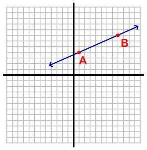 What is the slope of the line with points A and B?

7/3
-7/3
-3/7
3/7