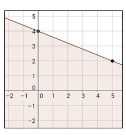 Directions - Identify the key components and write an inequality for each graph. Please Help!