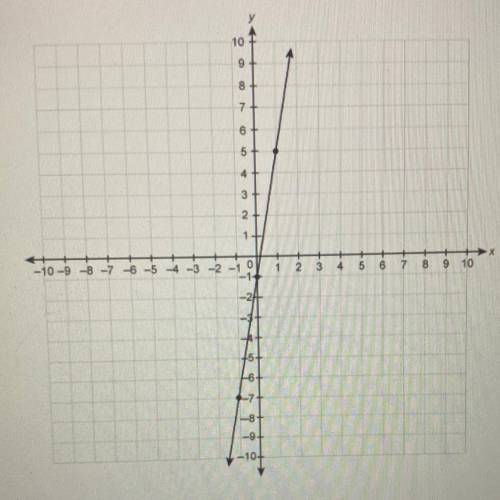 WILL MARK BRAINLIEST 
What is the slope of the line on the graph?