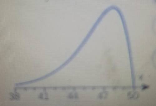 Determine whether the graph shown could represent a variable with a normal distribution. Explain yo