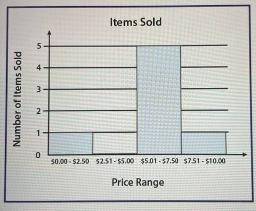 The following histogram shows the number of items sold at a grocery store at various prices

Items