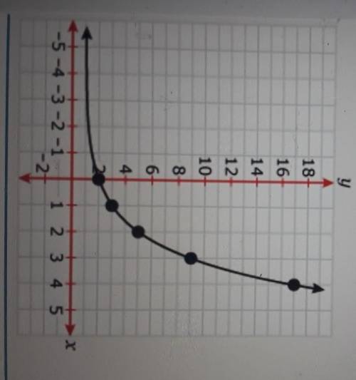 The graph of an exponential function, f(x), is shown. Move numbers to the blanks to describe how f(