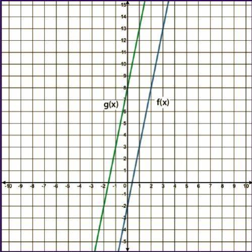 HELP ME PLEASE

The linear functions f(x) and g(x) are represented on the graph, where g(x) is a t