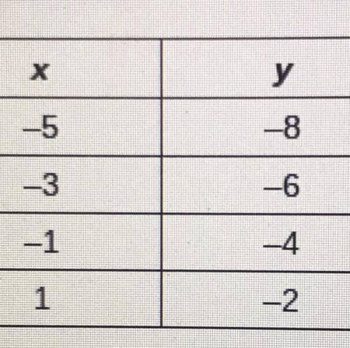 Is this a function even though there’s a -1 and a 1 in the same x column?