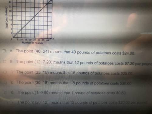 The graph shows the relationship between the number of pounds (x) and the total cost of the potatoe