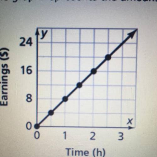 The graph represents the amount of money Sal earns for babysitting.

Part A
What does the ordered