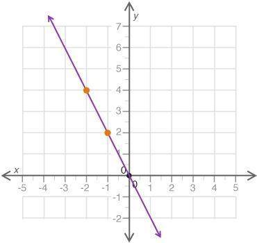 (05.01)

Which statement best explains if the graph correctly represents the proportional relation