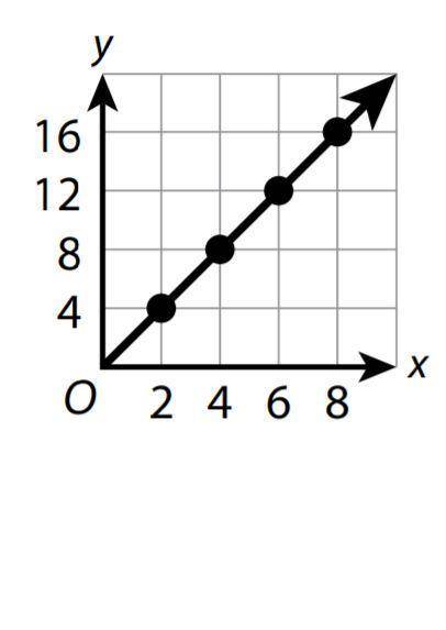 Which is the constant of proportionality for the relationship shown in the graph?

Look carefully