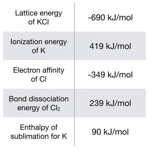 Using the following data, estimate ∆Hf° for potassium chloride: K(s) + ½ Cl₂(g) → KCl(s).