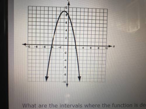 Use the function graphed on the coordinate plane below.