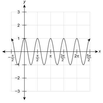 Which equation represents the function on the graph?

f(x)=sin14x
f(x)=sin4x
f(x)=cos14x
f(x)=cos4