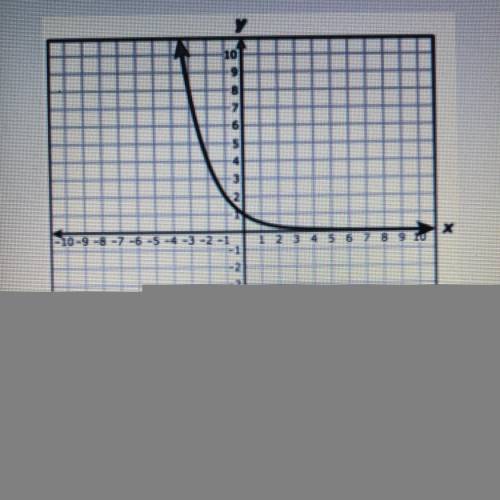 3. What is the equation of the exponential function shown below?