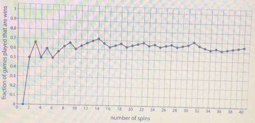 A spinner is spun 40 times for a game. Here is a graph showing the fraction of games that are wins