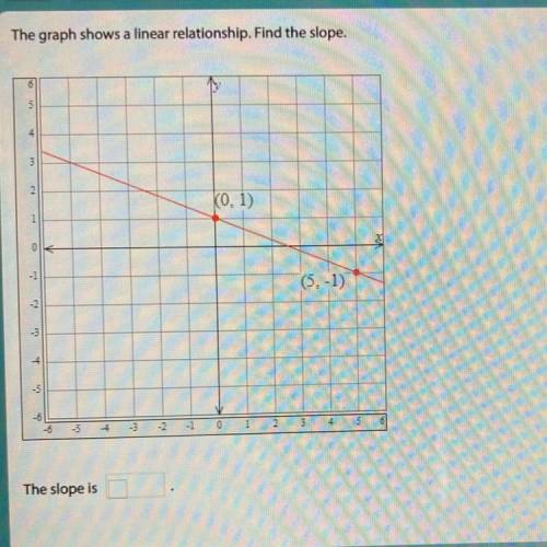 The graph shows a linear relationship. Find the slope.
The slope is