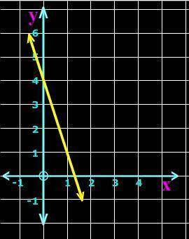 Write the equation for this line in slope-intercept form.