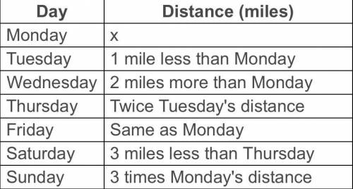 Diana is training for a marathon. The total miles she runs varies from week to week but follows the