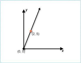 The point (2, 5) is represented on the graph. Which point also belongs on this graph?