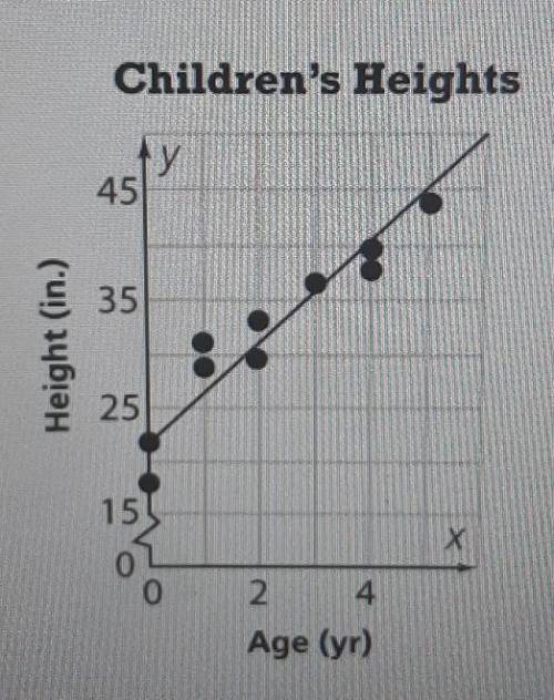 He scatter plot shows the average heights of children up to age 5.

Part A
Drag numbers to complet
