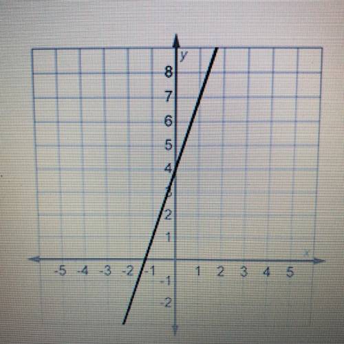 Which statement correctly compares the function shown on this graph with

the function y = 2x - 5?