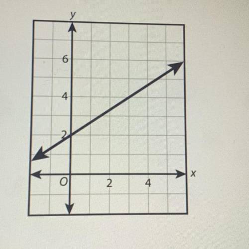 What is the slope intercept form of the equation of the line?