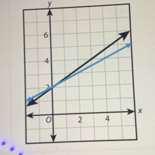 Write the slope-intercept form of the equation of the line that

has the same y-intercept as the b