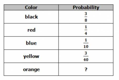 A bag contains 40 cards of five different colors. The probability of selecting each color is listed