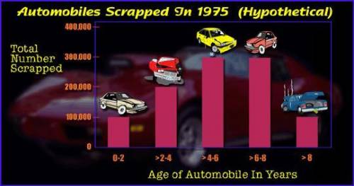 Choose as many answers as apply.

During what ages were automobiles most likely to be scrapped?
0-