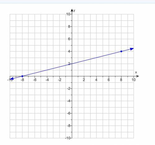 What is there slope of this graph -