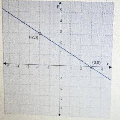 What is the equation of this line in point-slope form AND slope intercept form 
please help