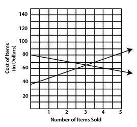 An economic model predicts that the supply, s, and the demand, d, for a new product can be estimate