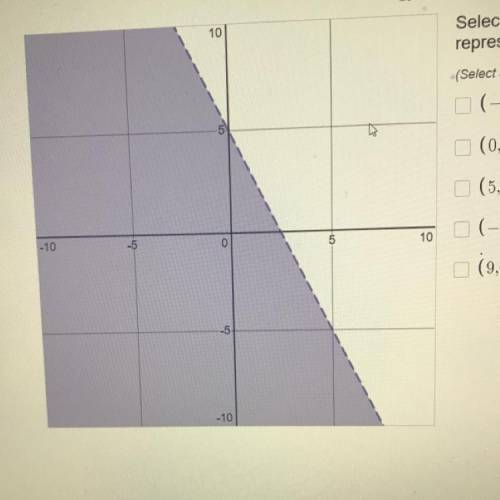 Select ALL points that are solutions to the inequality

represented by the graph
(Select all that