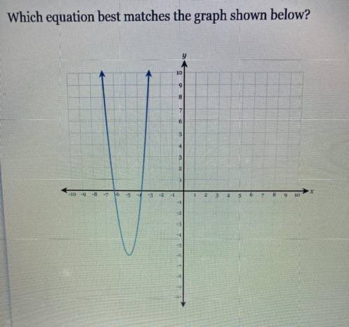 Which equation best matches the graph below