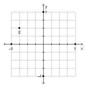 What are the coordinates of point S?

On a coordinate plane, point S is 0.75 units to the left and