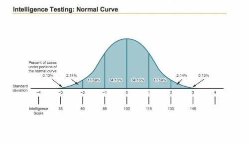 How to Analyze the normal curve of intelligence testing and explain the mean, standard deviation, a