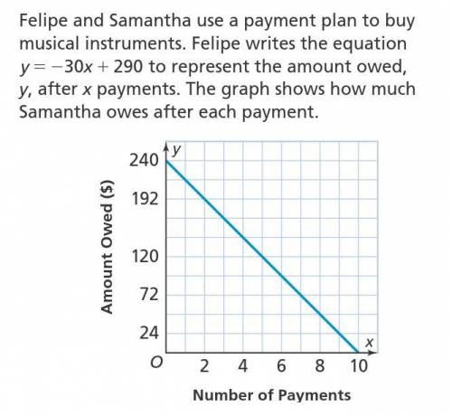 Felipe and Samantha use a payment plan to buy musical instruments. Felipe writes the equation y= -3