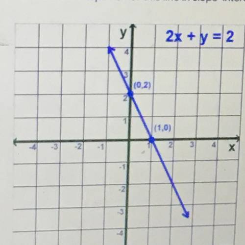 What is the equation of this line in slope-intercept form 2x+y =2

A. Y=2x+2
B. y=2x-2
C. y=-2x-2