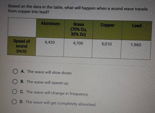 Based on the data in the table, what will happen when a sound wave travels from copper into lead?