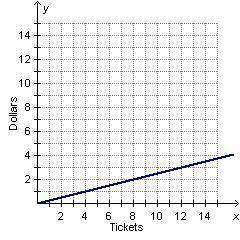 Tickets for the school play sell for $4 each. Which graph shows the relationship between the number