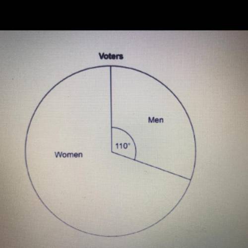The pie chart shows information about voters in an election. 3360

more women voted than men. Work