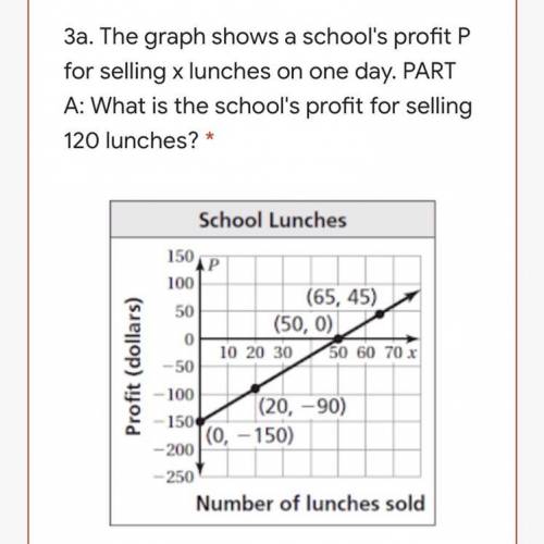 3a. The graph shows a school's profit P for selling x lunches on one day. PART A: What is the schoo