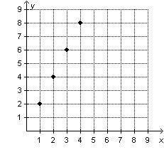 WILL GIVE BRAINLEIST 
Which graph shows four points that represent equivalent ratios?