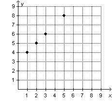 WILL GIVE BRAINLEIST 
Which graph shows four points that represent equivalent ratios?